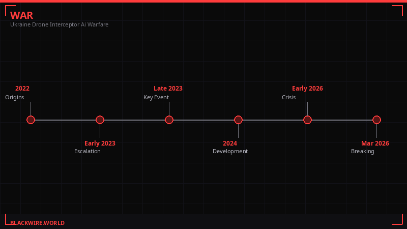 Ukraine drone innovation timeline