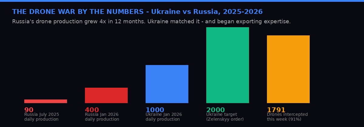 Drone war production and interception statistics