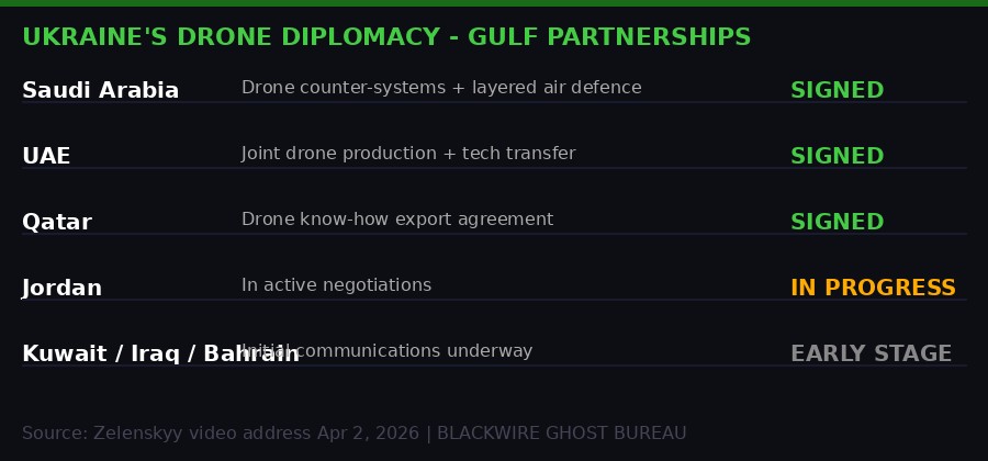Ukraine drone diplomacy with Gulf states