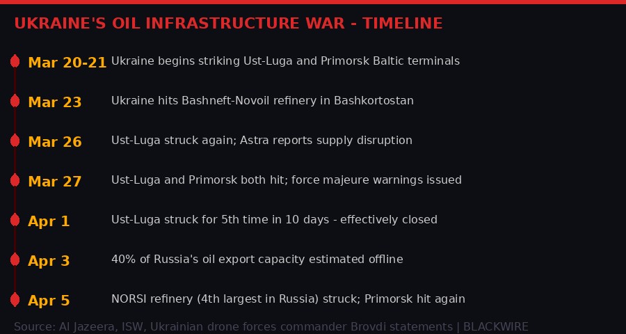 Ukraine oil infrastructure war timeline