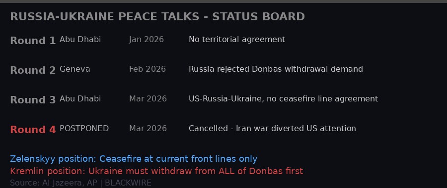 Russia-Ukraine peace talks status board