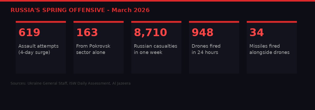 Russia spring offensive statistics infographic