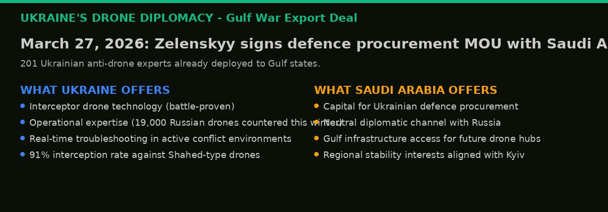 Ukraine Saudi Arabia drone diplomacy deal