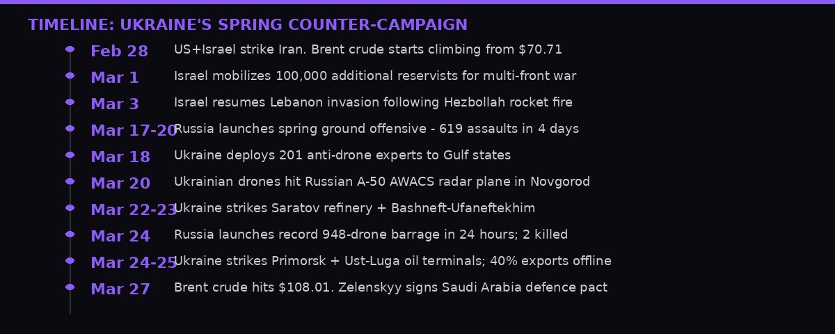 Ukraine spring campaign timeline