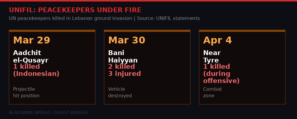 UNIFIL peacekeepers killed in Lebanon April 2026
