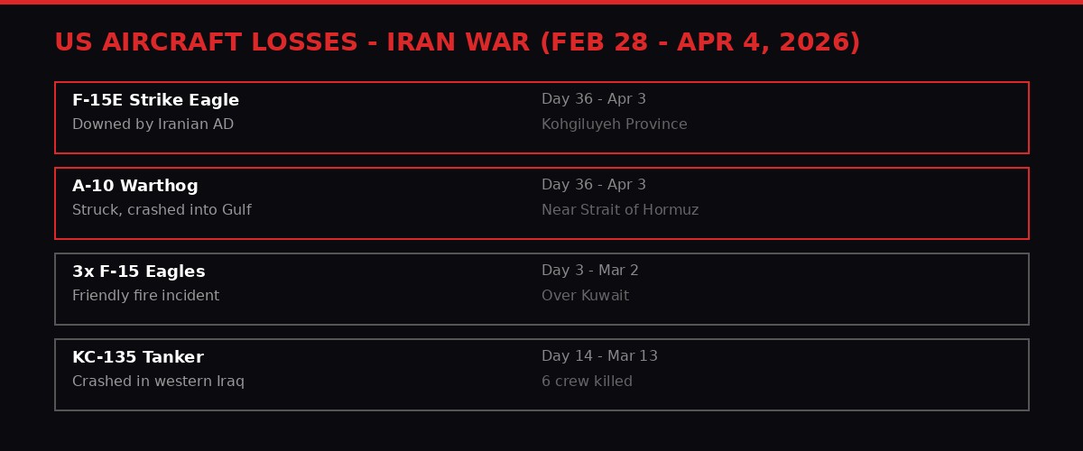 US Aircraft Losses infographic showing all lost aircraft since Feb 28