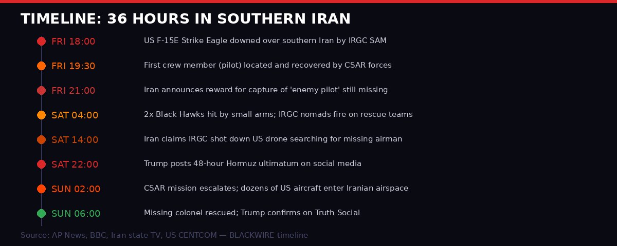 Timeline of US F-15 shootdown and colonel rescue operation