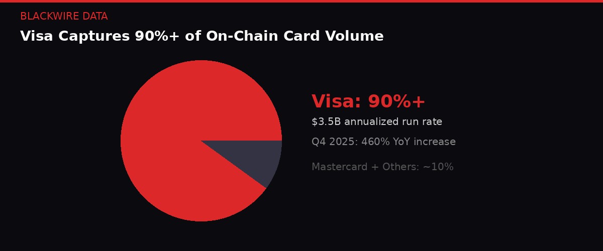 Visa captures over 90% of on-chain card volume