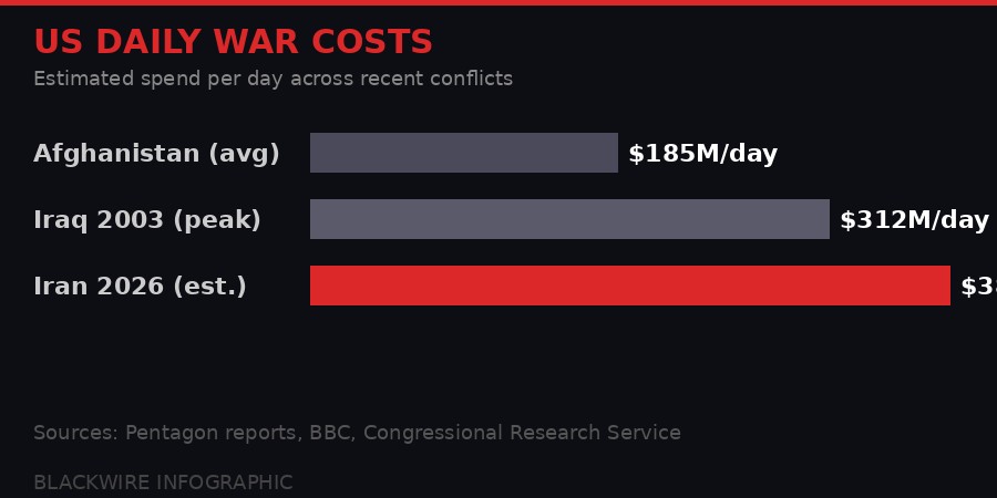 US daily war costs comparison across conflicts