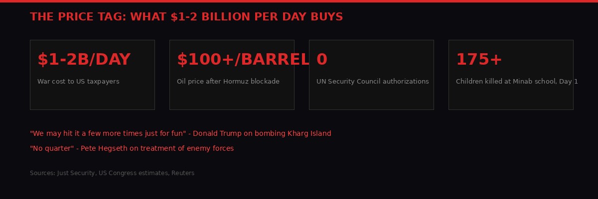 Infographic showing the financial and human cost of the US-Israel war on Iran - $1-2 billion per day, $100+ oil prices