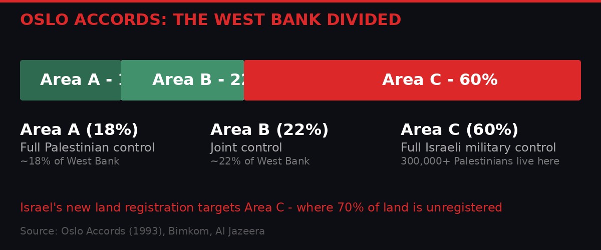 Oslo Accords West Bank division - Area A, B, and C breakdown