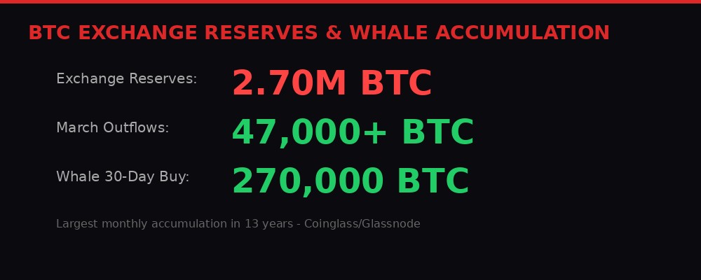 Bitcoin exchange reserves and whale accumulation data - March 2026