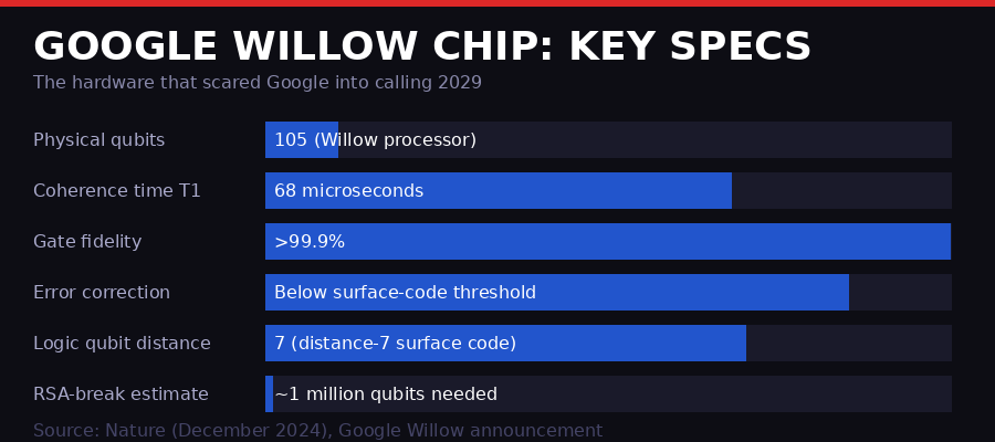Google Willow chip specifications