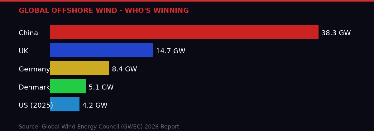 Global offshore wind capacity comparison 2026