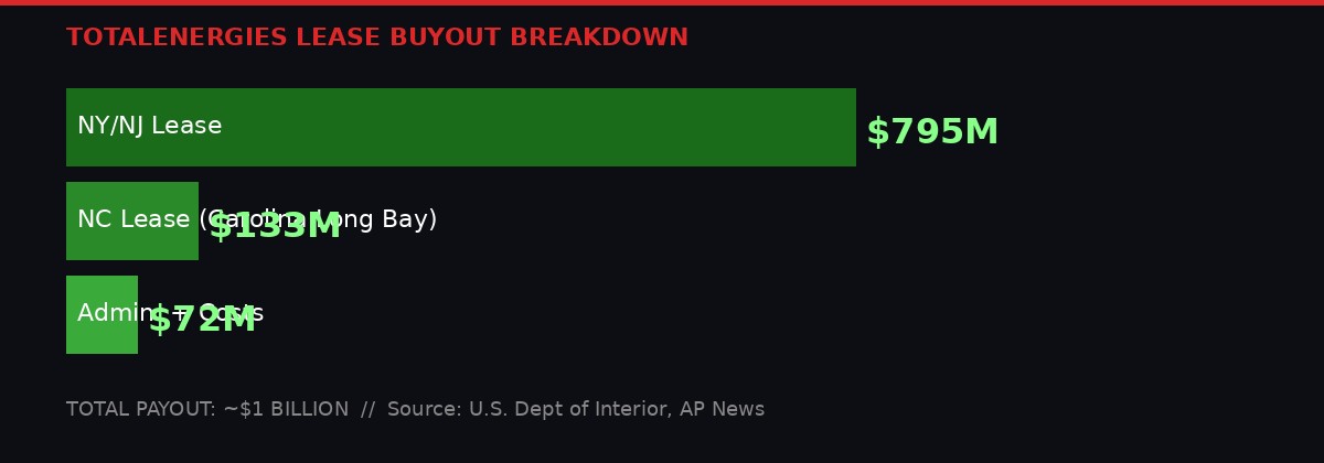TotalEnergies lease buyout cost breakdown