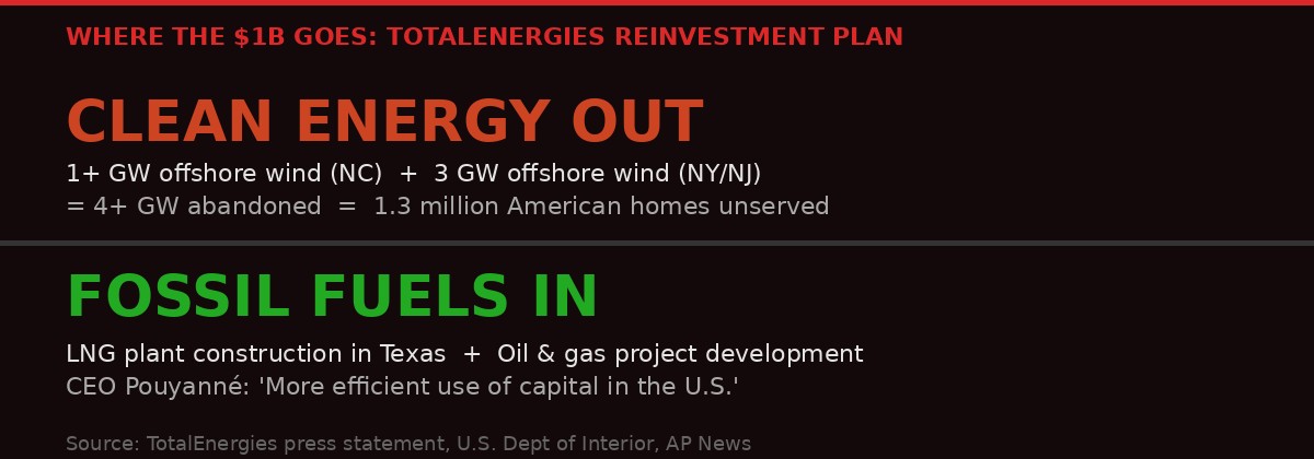 Where the $1B goes - from clean energy to LNG