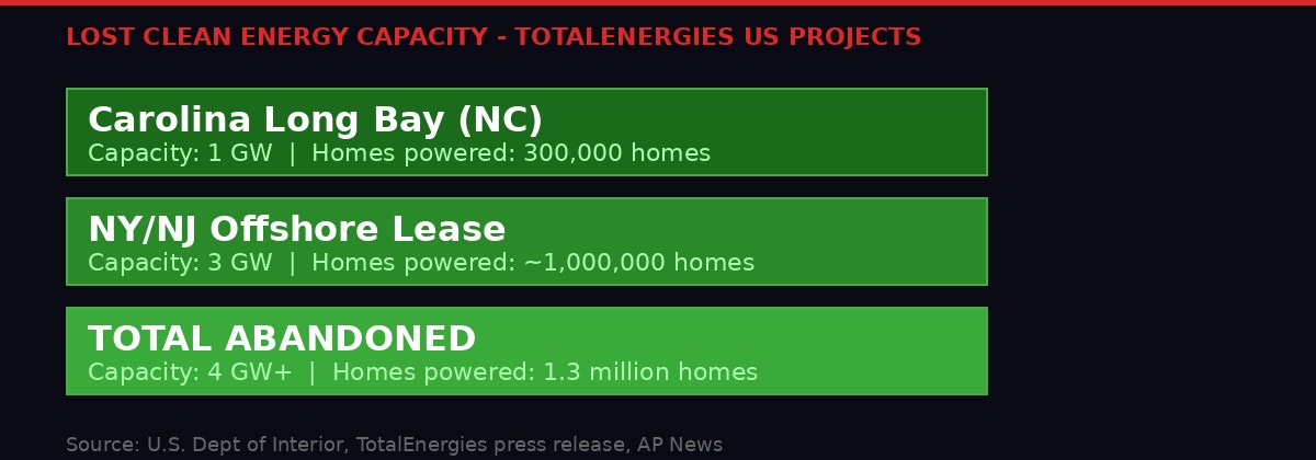 Lost clean energy capacity from TotalEnergies abandonment