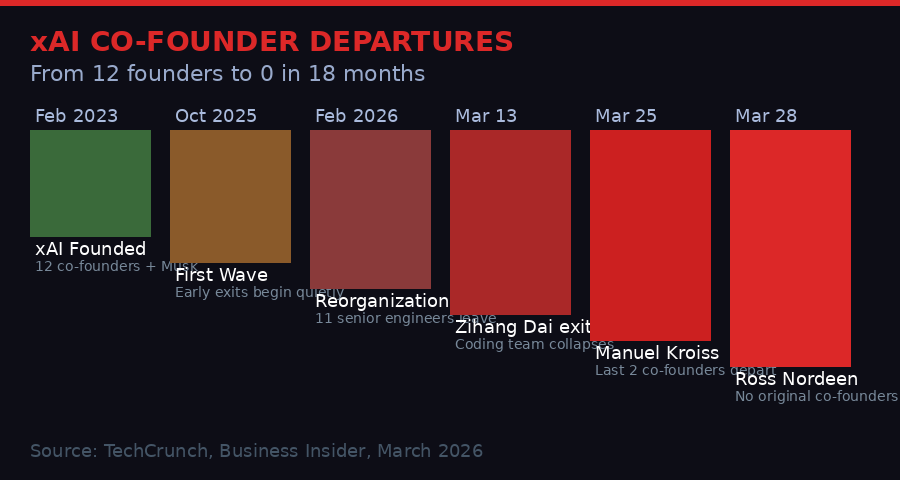 xAI co-founder departures timeline