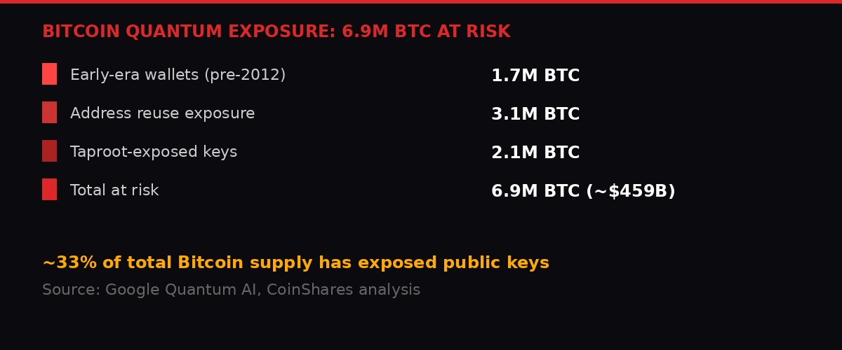 BTC quantum exposure breakdown