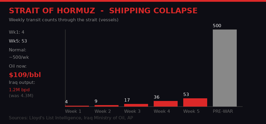 Strait of Hormuz shipping transit collapse chart