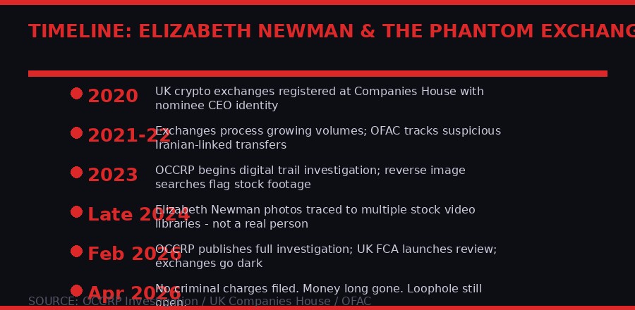 Timeline of investigation