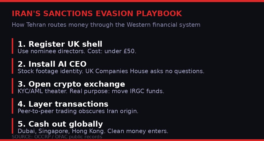 Iran Sanctions Evasion Playbook