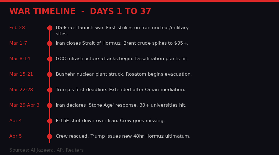 Iran war timeline days 1-37