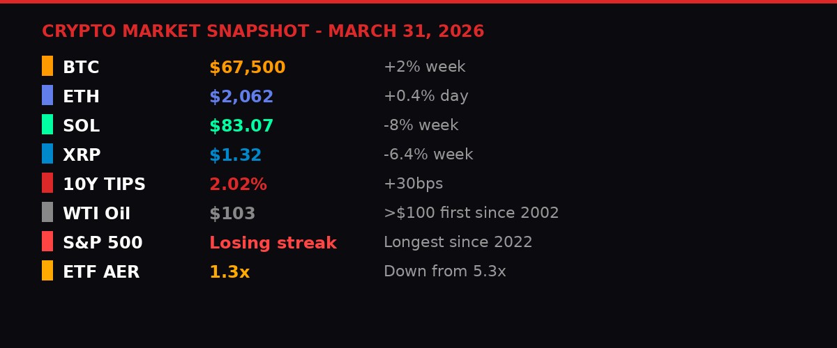 Crypto market snapshot March 31 2026