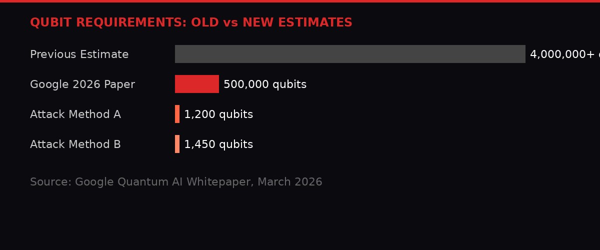 Qubit requirements comparison chart