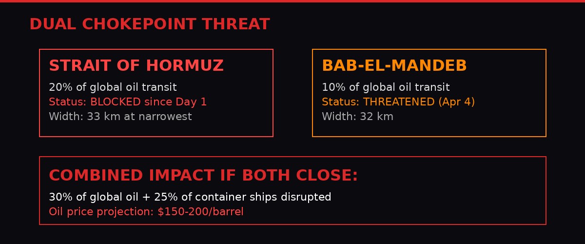 Dual chokepoint threat - Hormuz and Bab-el-Mandeb