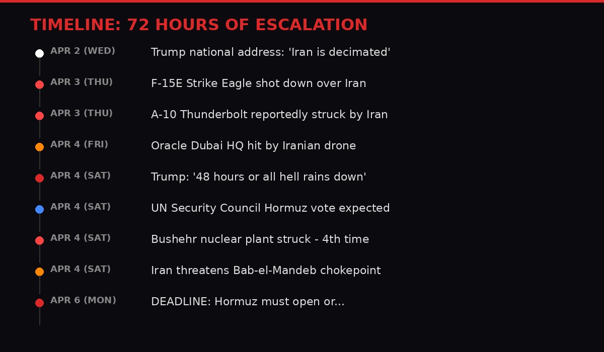 Timeline of 72 hours of escalation in the Iran war