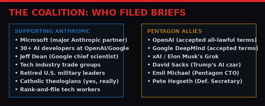 Which organizations filed briefs supporting Anthropic vs Pentagon