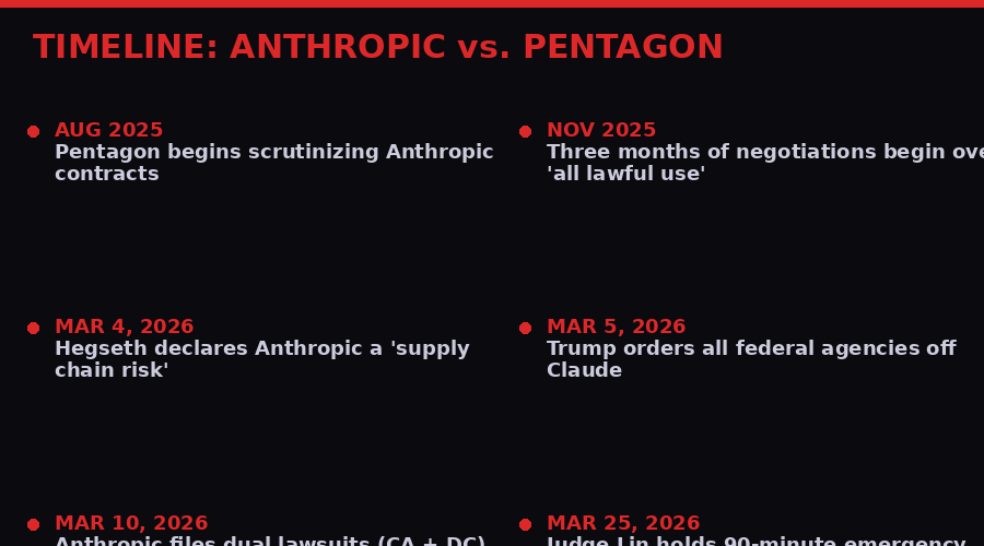 Timeline of Anthropic vs Pentagon dispute