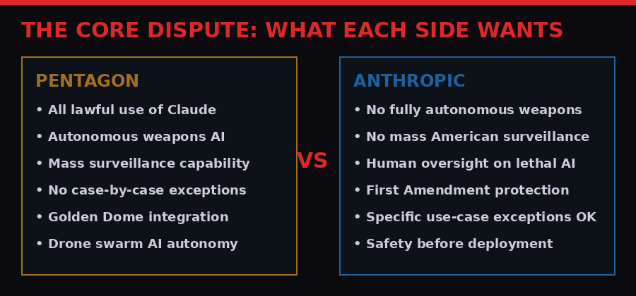 What Anthropic and the Pentagon each want from this dispute