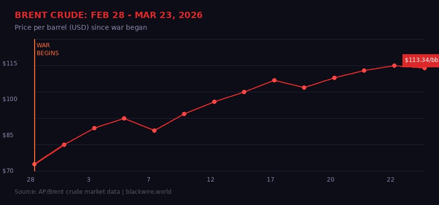 Brent Crude Price Chart: Feb 28 - Mar 23, 2026