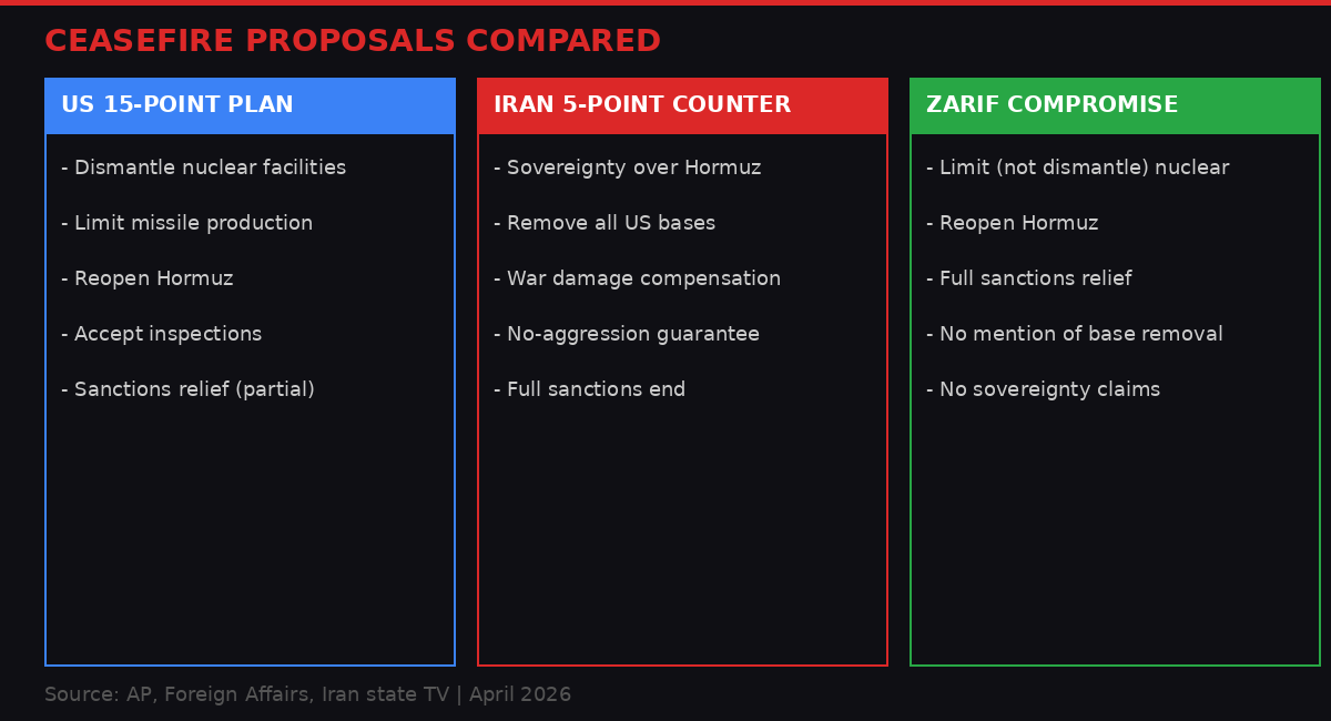 Comparing ceasefire proposals