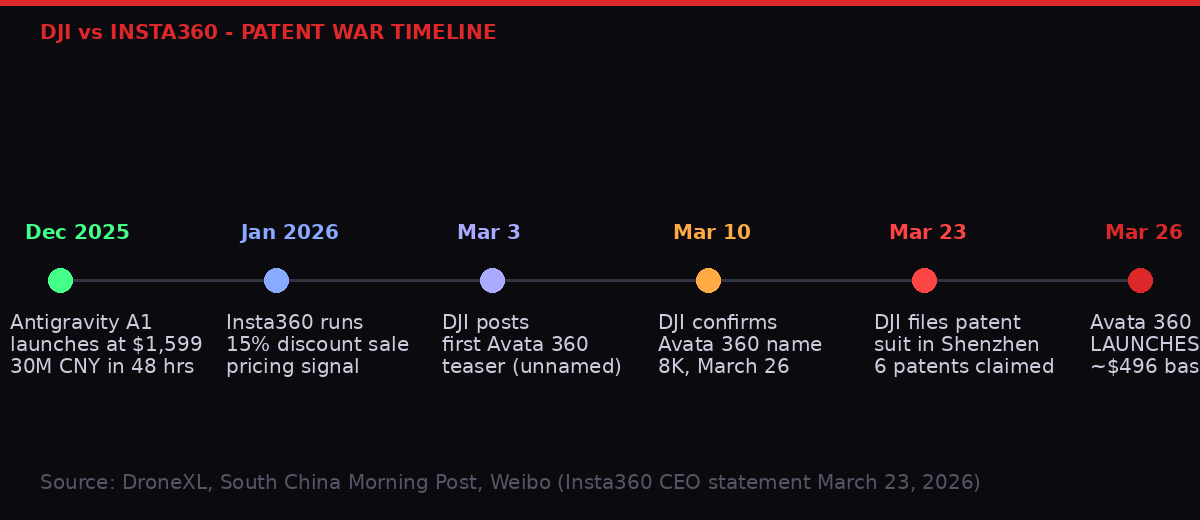 DJI vs Insta360 patent war and product launch timeline