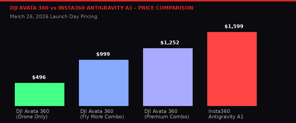 DJI Avata 360 vs Insta360 price comparison bar chart