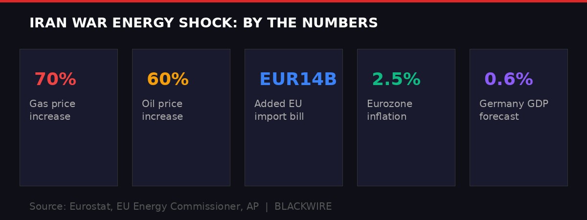 Iran War Energy Shock: By the Numbers
