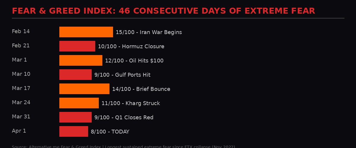 Fear and Greed Index timeline showing 46 days of extreme fear