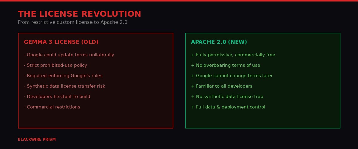 License comparison between old Gemma and Apache 2.0