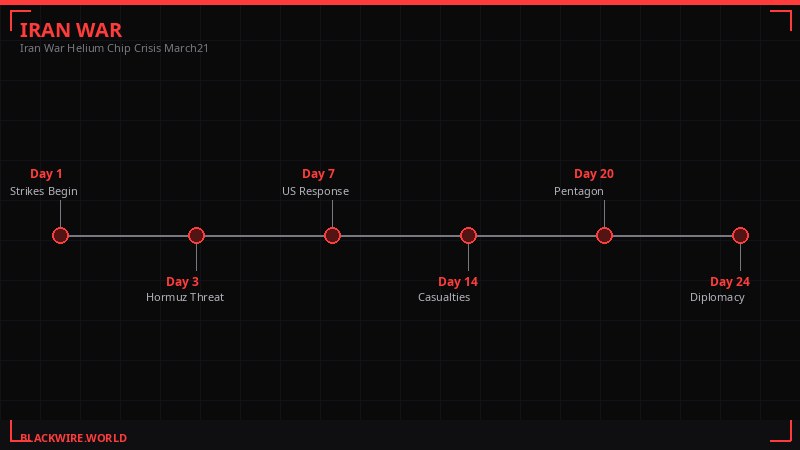 Timeline of helium crisis from Iran war