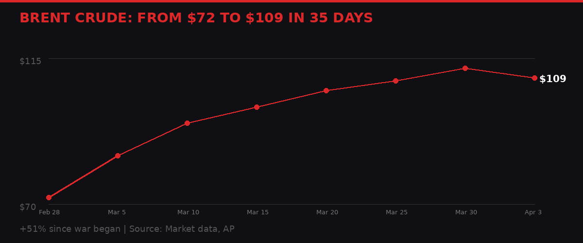 Oil price timeline during Iran war