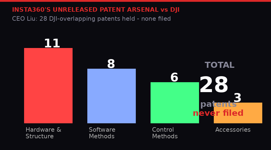 Insta360 patent arsenal breakdown by category