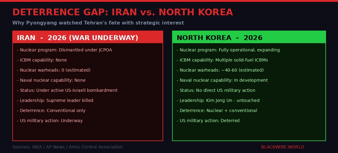 Iran vs North Korea - deterrence comparison infographic