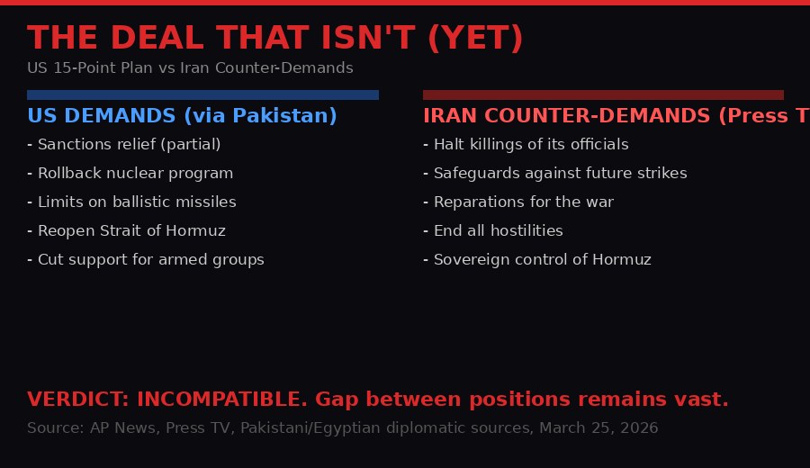 US vs Iran demands comparison