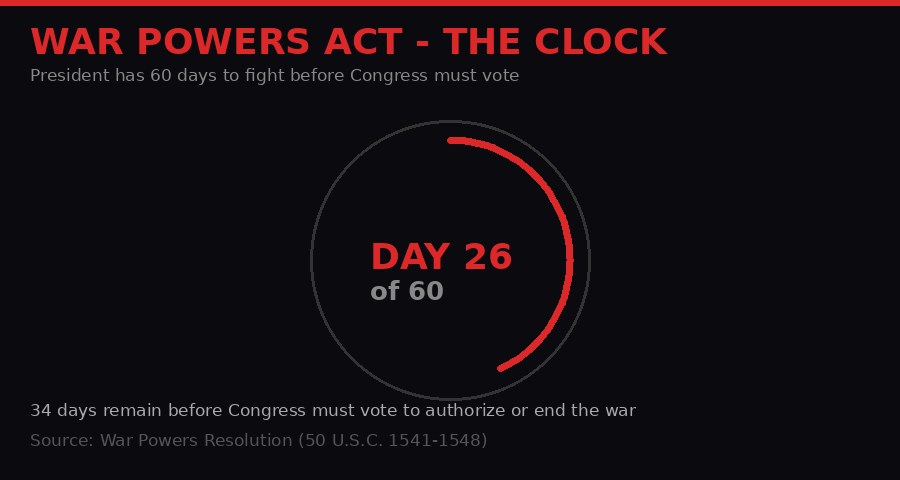 War Powers Act countdown clock