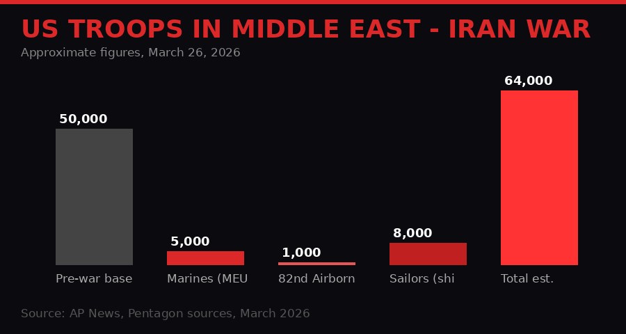 US forces breakdown bar chart