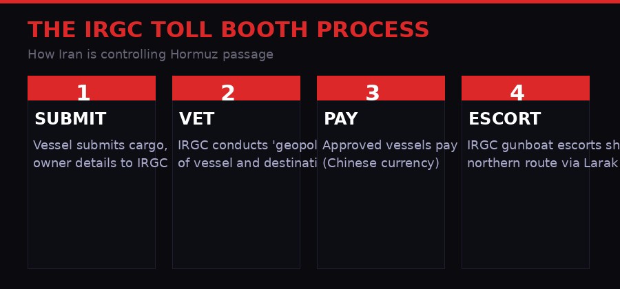 IRGC toll booth process diagram
