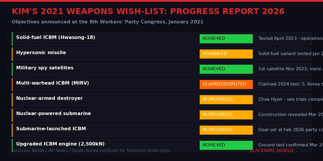Kim's 2021 weapons wishlist - progress report 2026